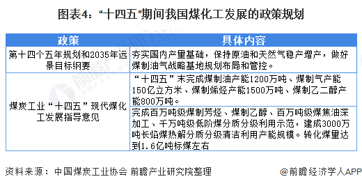 圖表4：“十四五”期間我國(guó)煤化工發(fā)展的政策規(guī)劃