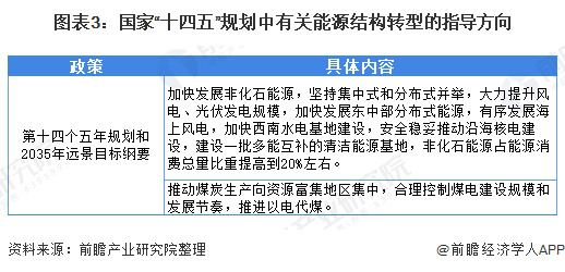 圖表3：國(guó)家“十四五”規(guī)劃中有關(guān)能源結(jié)構(gòu)轉(zhuǎn)型的指導(dǎo)方向